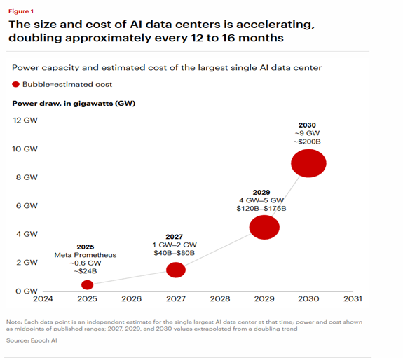 Size and cost of the largest AI data centers
