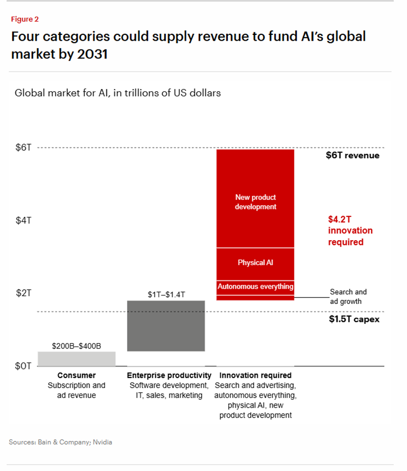 Four categories of revenue that could fund the AI market by 2031