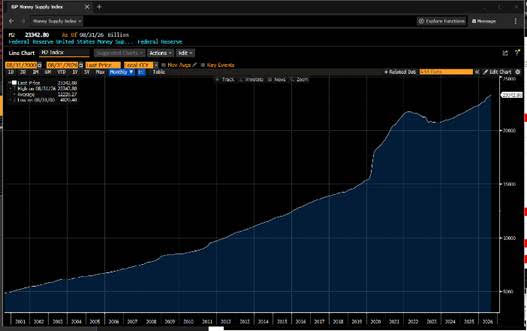 M2 money supply growth
