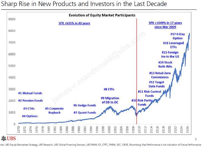 Sharp rise in new investment products and investors