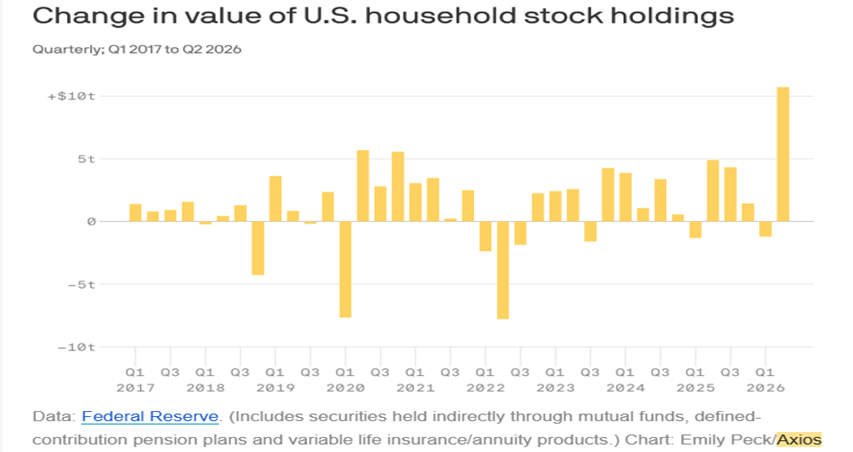 Change in value of U.S. household stock holdings