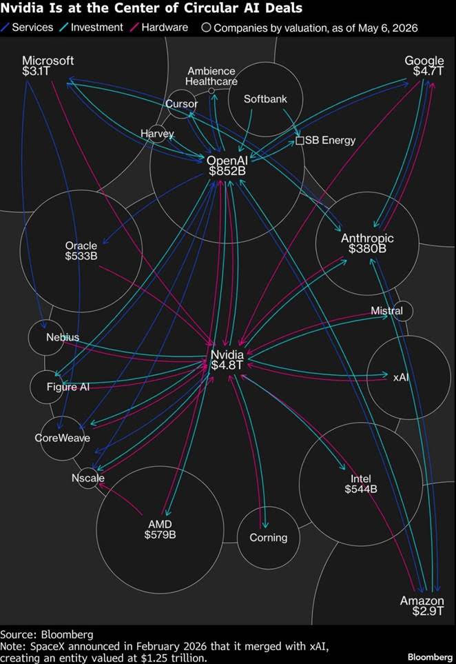 Circular financing connections around Nvidia